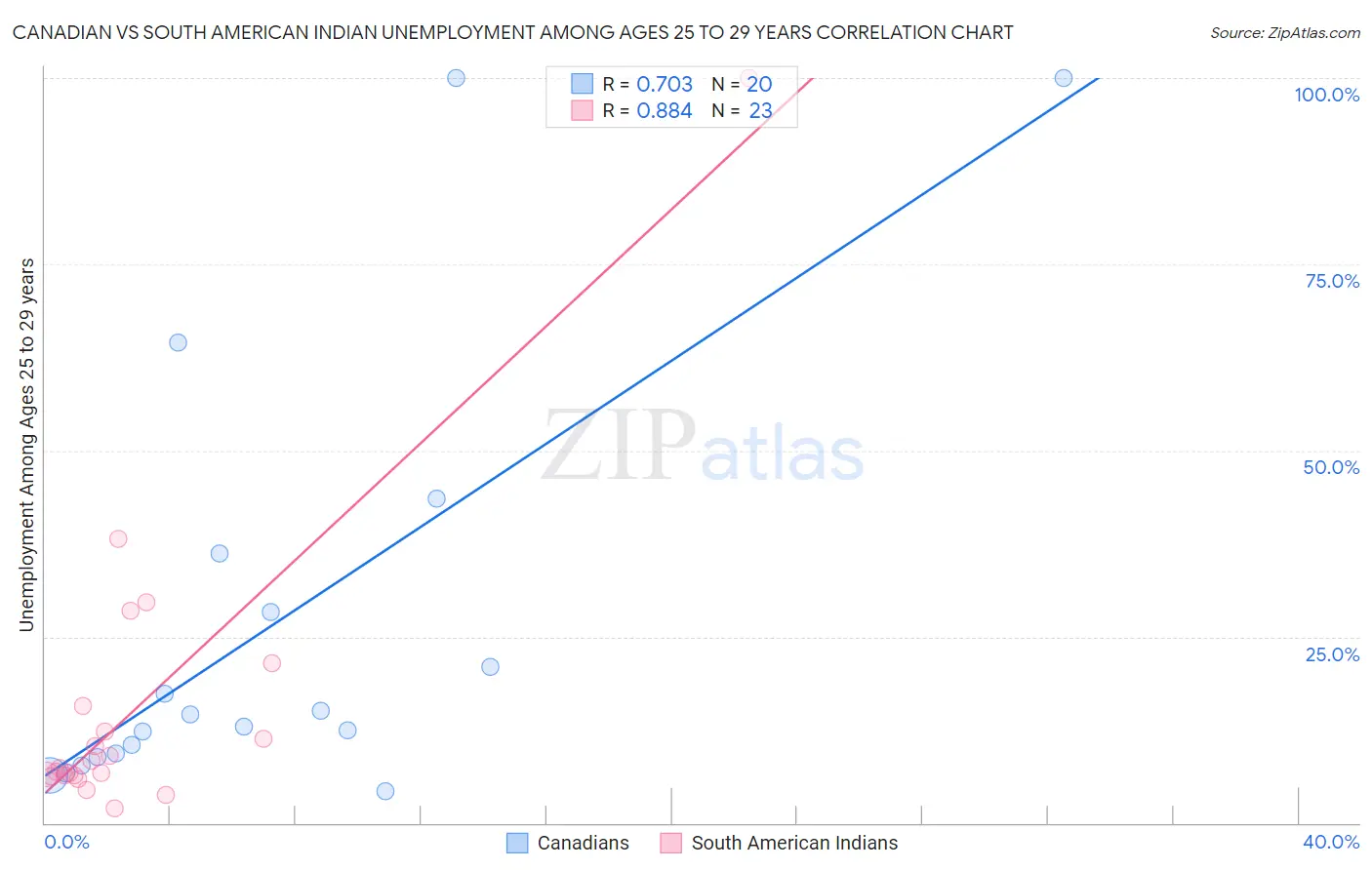 Canadian vs South American Indian Unemployment Among Ages 25 to 29 years