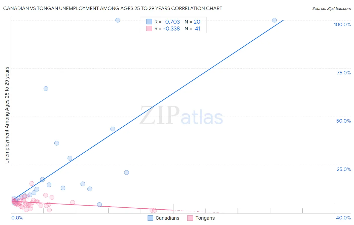 Canadian vs Tongan Unemployment Among Ages 25 to 29 years