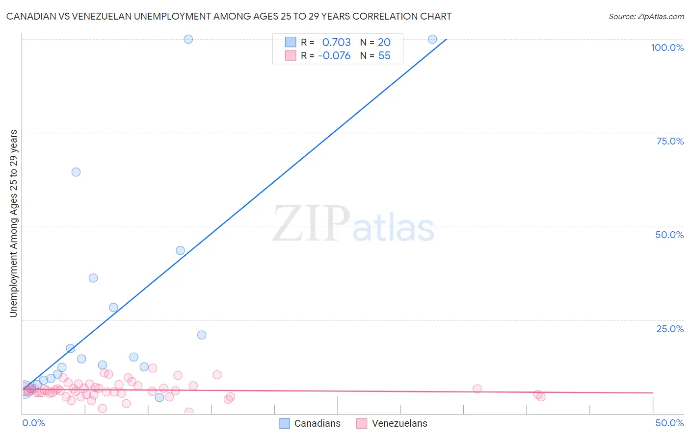 Canadian vs Venezuelan Unemployment Among Ages 25 to 29 years