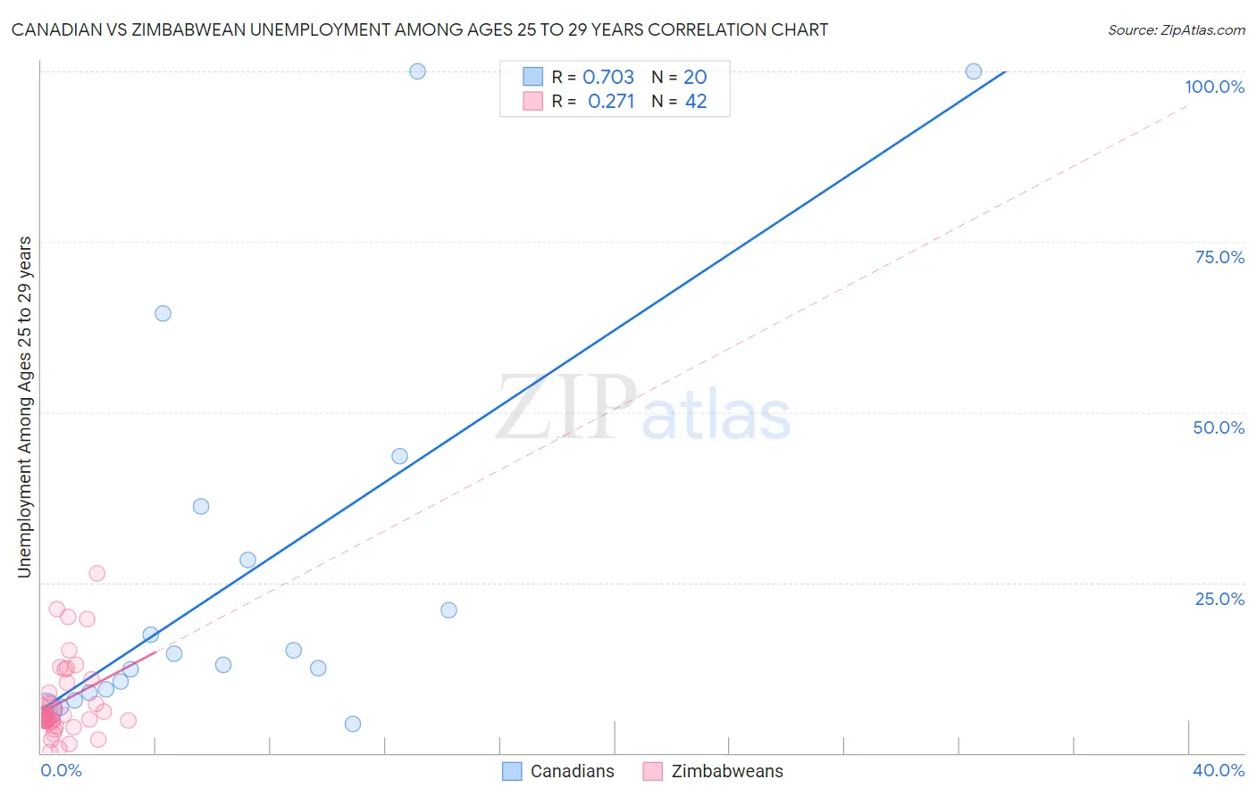 Canadian vs Zimbabwean Unemployment Among Ages 25 to 29 years