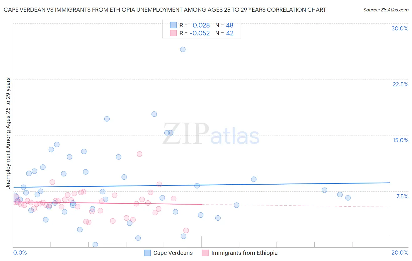 Cape Verdean vs Immigrants from Ethiopia Unemployment Among Ages 25 to 29 years