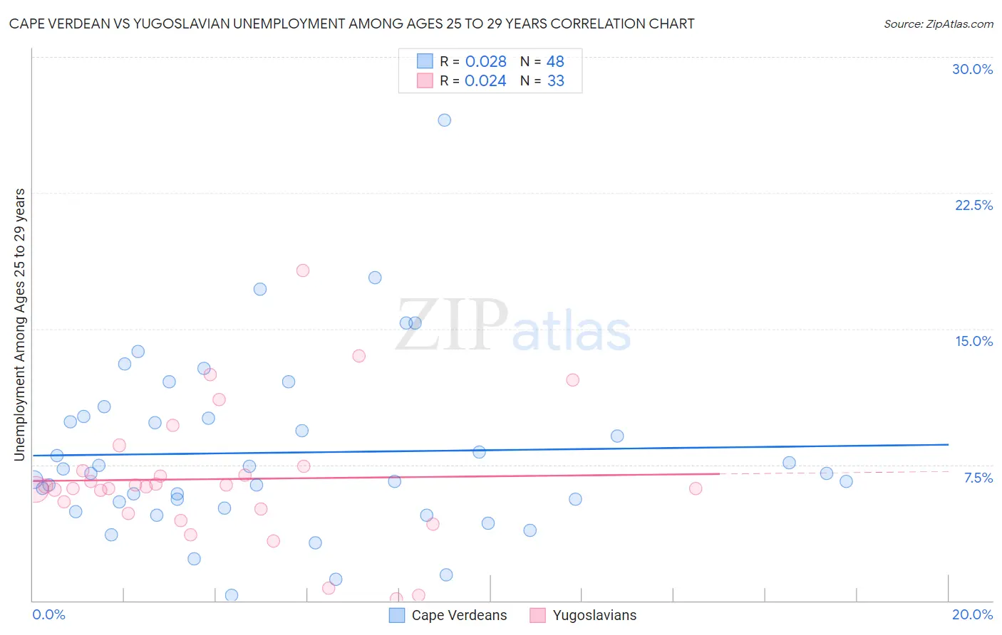 Cape Verdean vs Yugoslavian Unemployment Among Ages 25 to 29 years