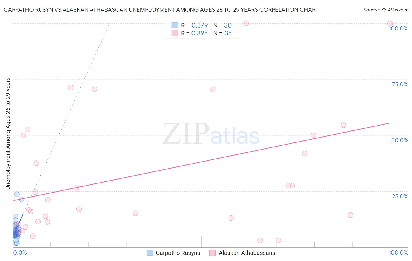 Carpatho Rusyn vs Alaskan Athabascan Unemployment Among Ages 25 to 29 years