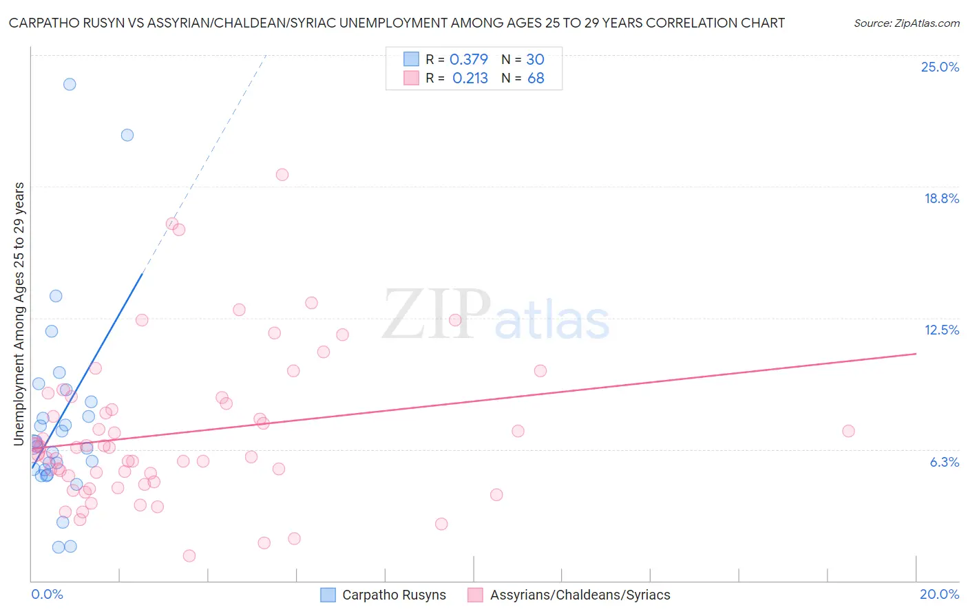 Carpatho Rusyn vs Assyrian/Chaldean/Syriac Unemployment Among Ages 25 to 29 years