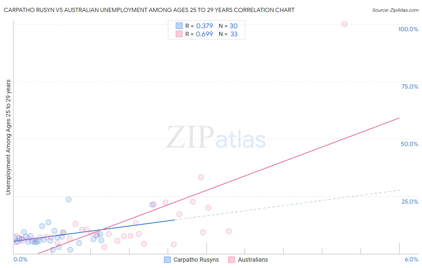 Carpatho Rusyn vs Australian Unemployment Among Ages 25 to 29 years