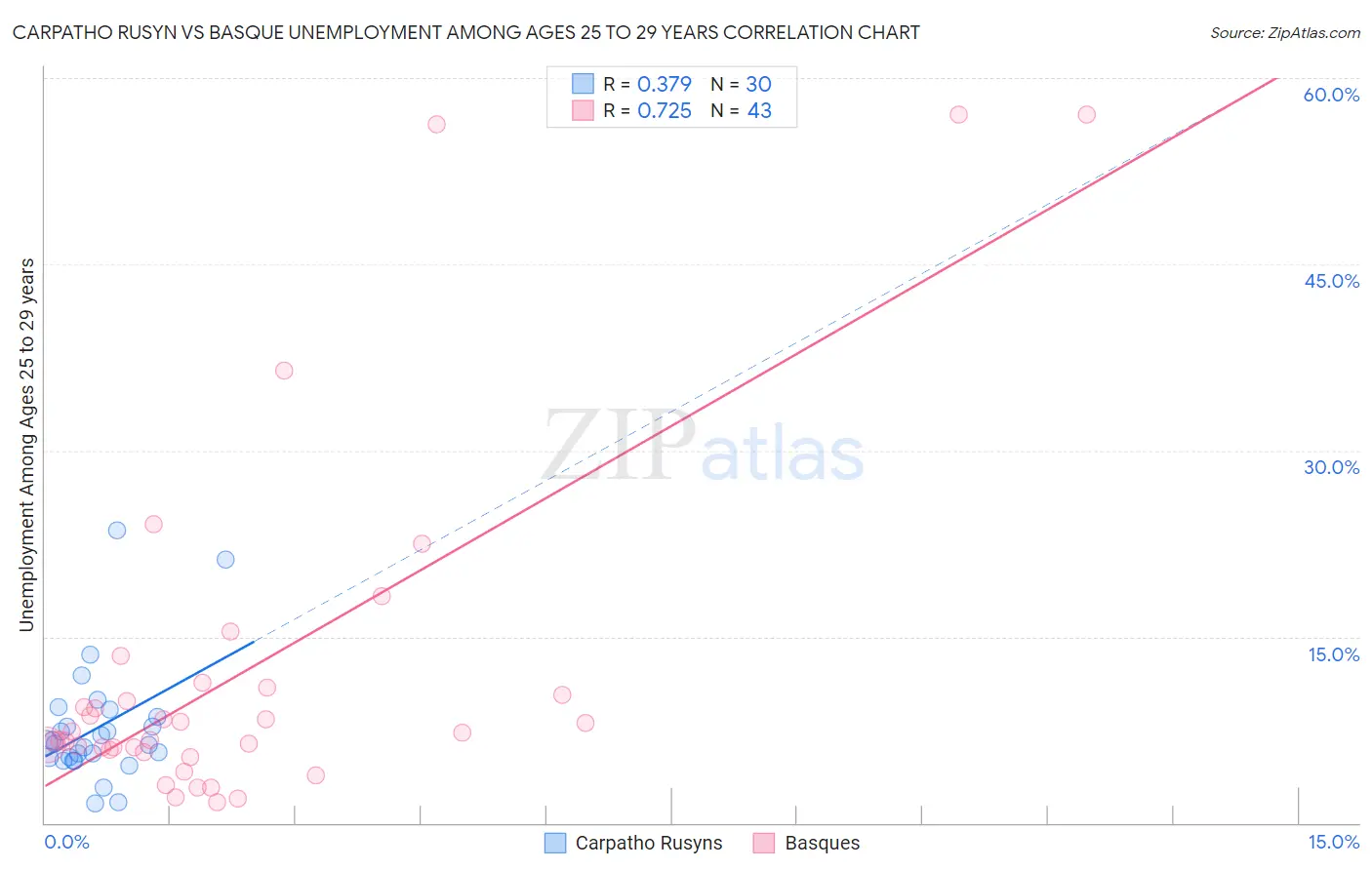 Carpatho Rusyn vs Basque Unemployment Among Ages 25 to 29 years