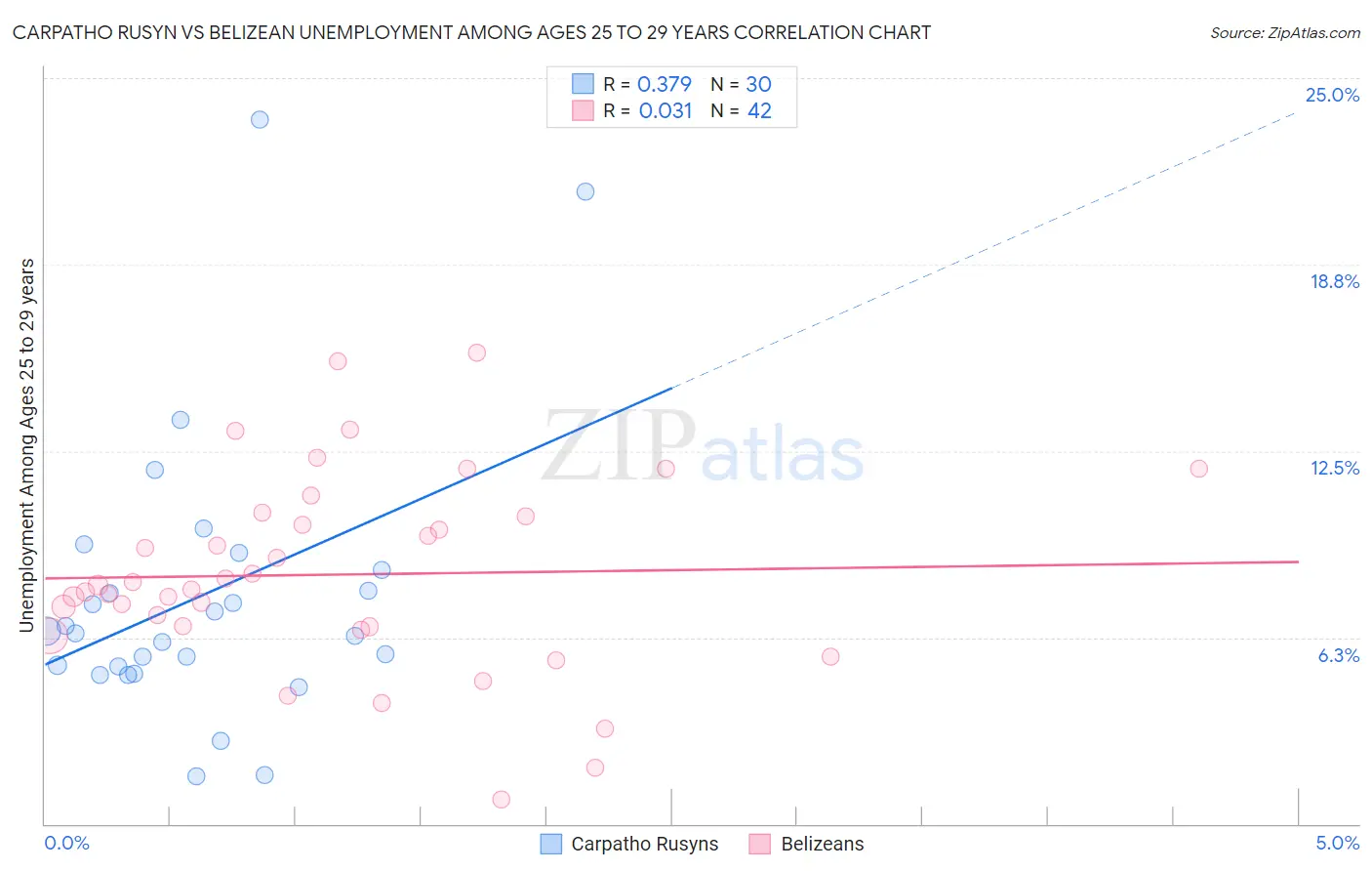 Carpatho Rusyn vs Belizean Unemployment Among Ages 25 to 29 years