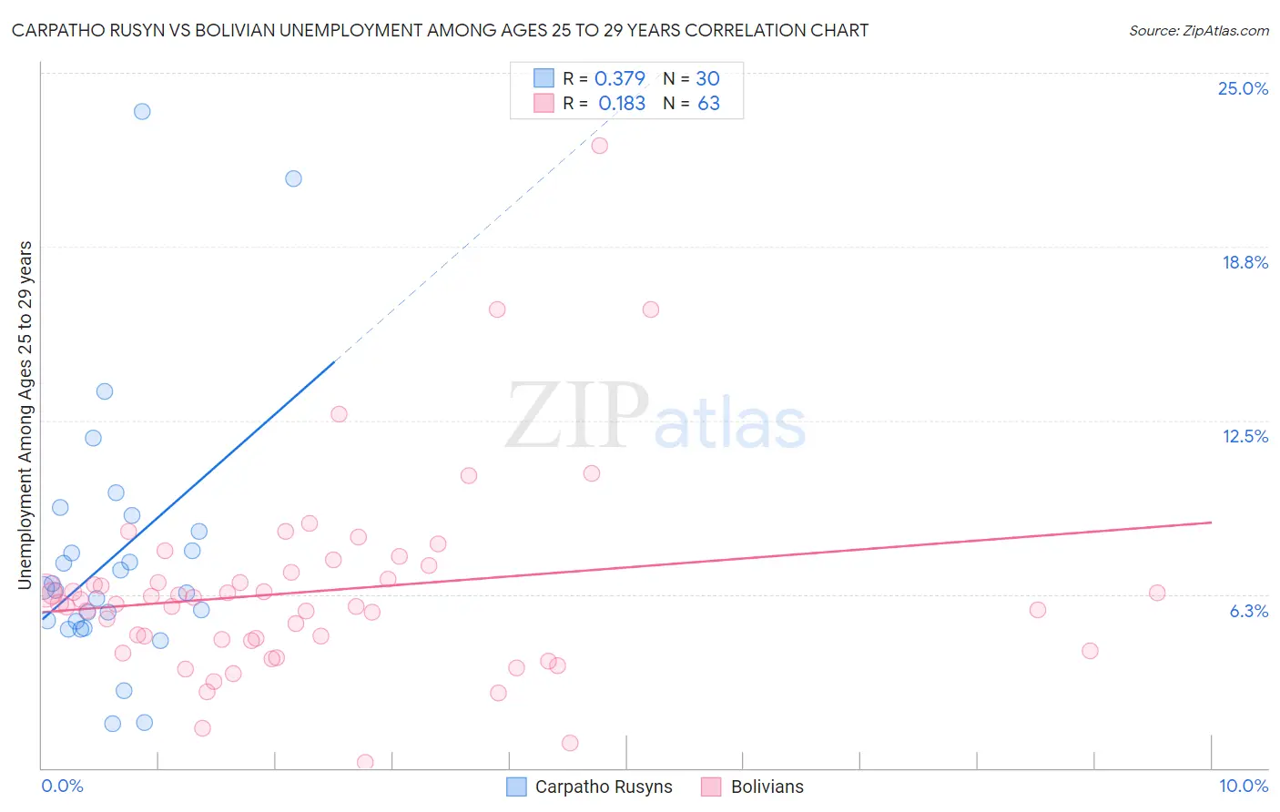 Carpatho Rusyn vs Bolivian Unemployment Among Ages 25 to 29 years