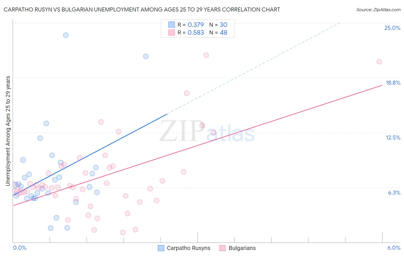 Carpatho Rusyn vs Bulgarian Unemployment Among Ages 25 to 29 years