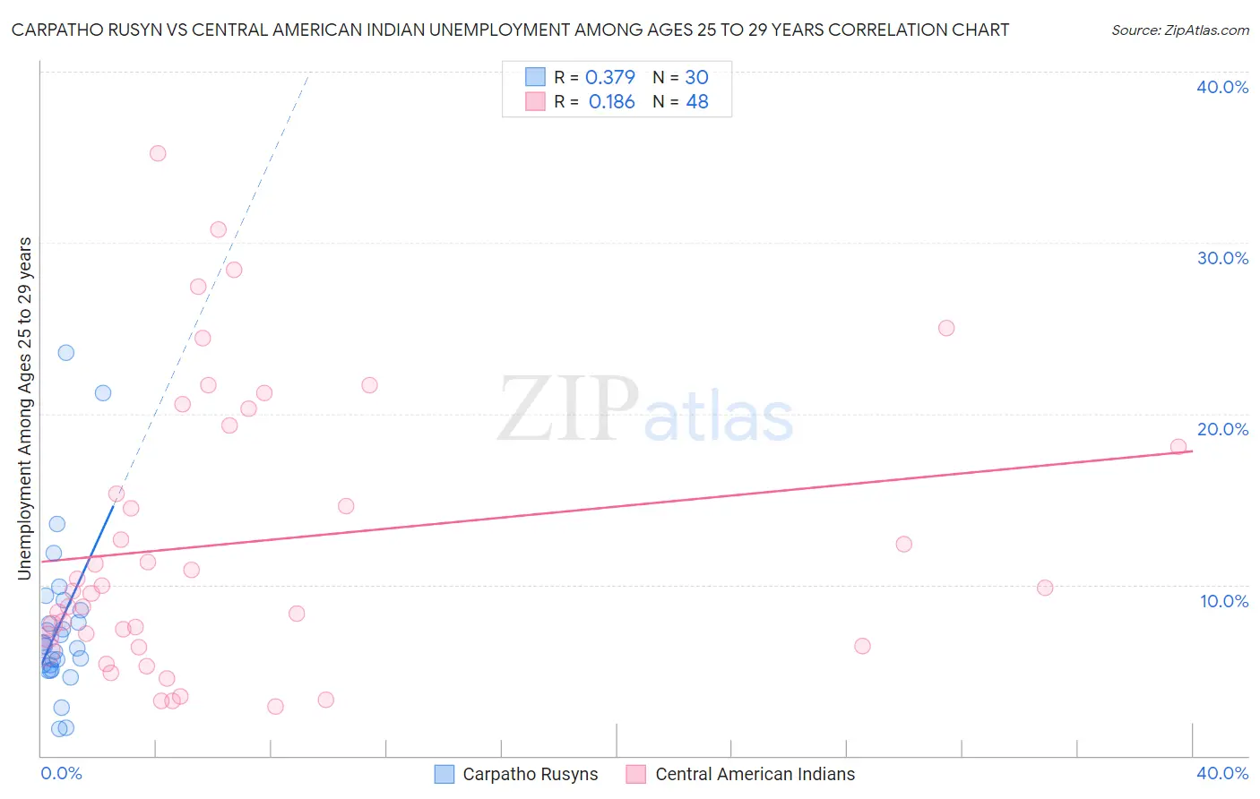 Carpatho Rusyn vs Central American Indian Unemployment Among Ages 25 to 29 years