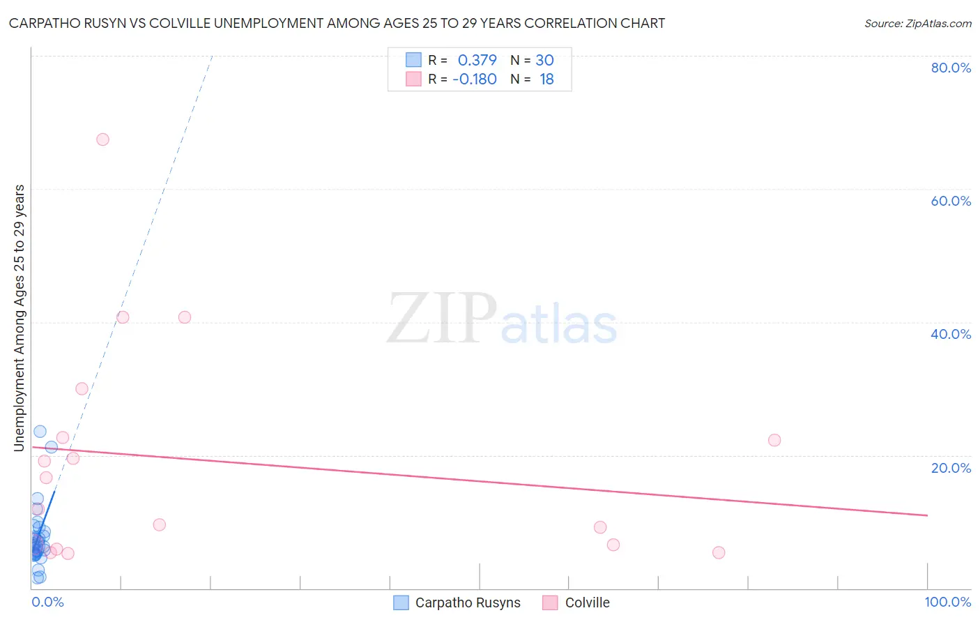 Carpatho Rusyn vs Colville Unemployment Among Ages 25 to 29 years