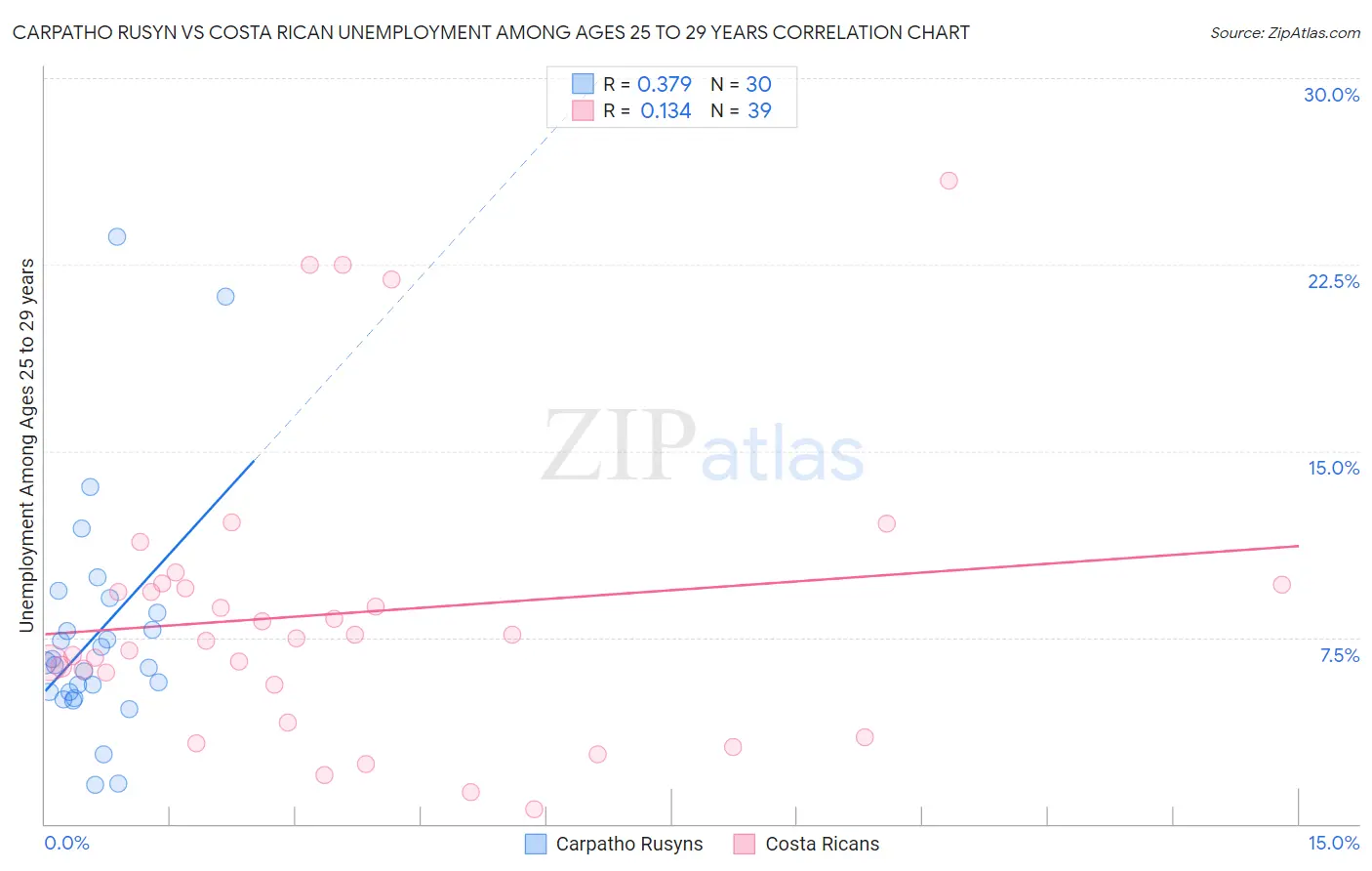 Carpatho Rusyn vs Costa Rican Unemployment Among Ages 25 to 29 years