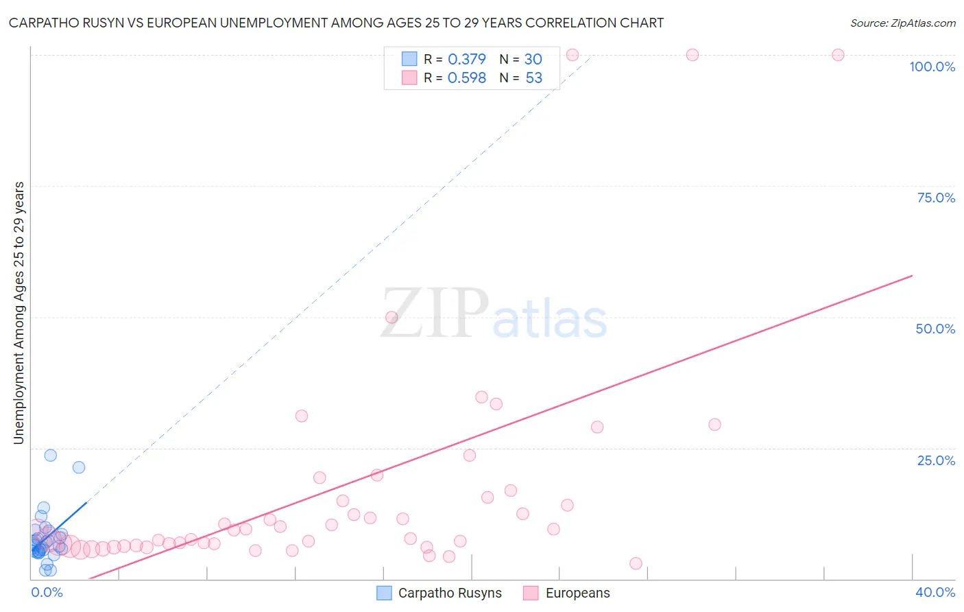 Carpatho Rusyn vs European Unemployment Among Ages 25 to 29 years