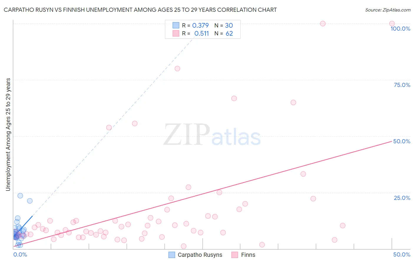 Carpatho Rusyn vs Finnish Unemployment Among Ages 25 to 29 years