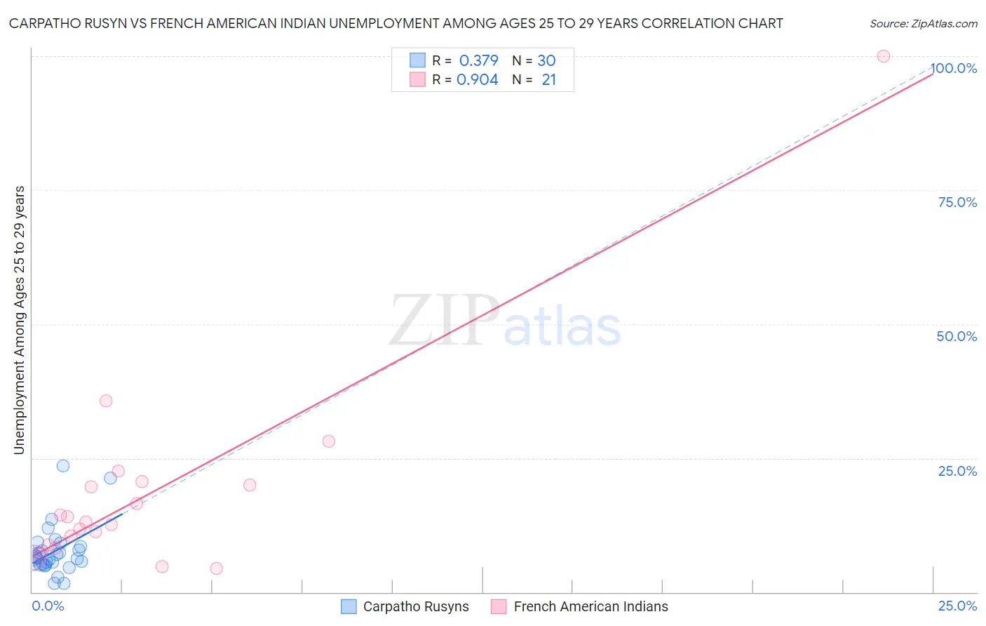 Carpatho Rusyn vs French American Indian Unemployment Among Ages 25 to 29 years