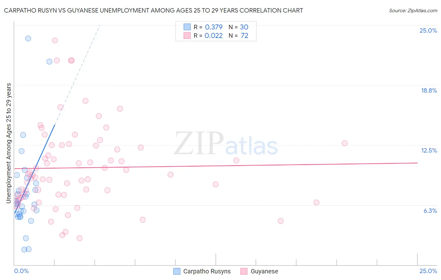 Carpatho Rusyn vs Guyanese Unemployment Among Ages 25 to 29 years