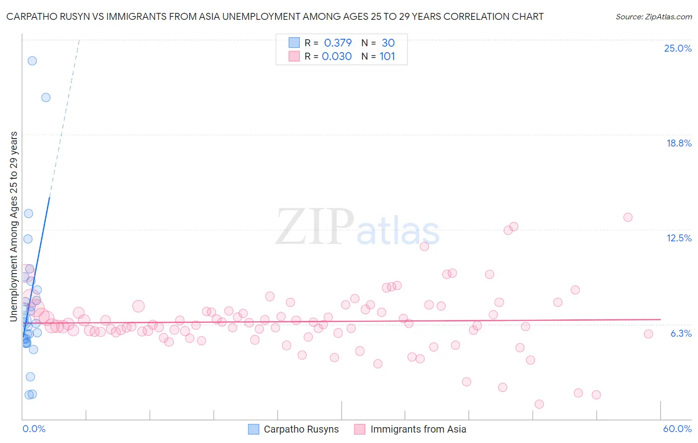 Carpatho Rusyn vs Immigrants from Asia Unemployment Among Ages 25 to 29 years