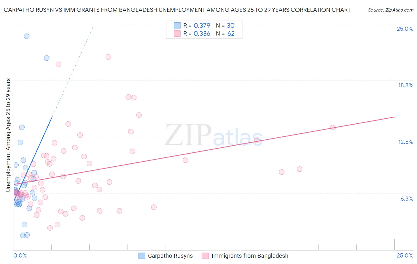 Carpatho Rusyn vs Immigrants from Bangladesh Unemployment Among Ages 25 to 29 years