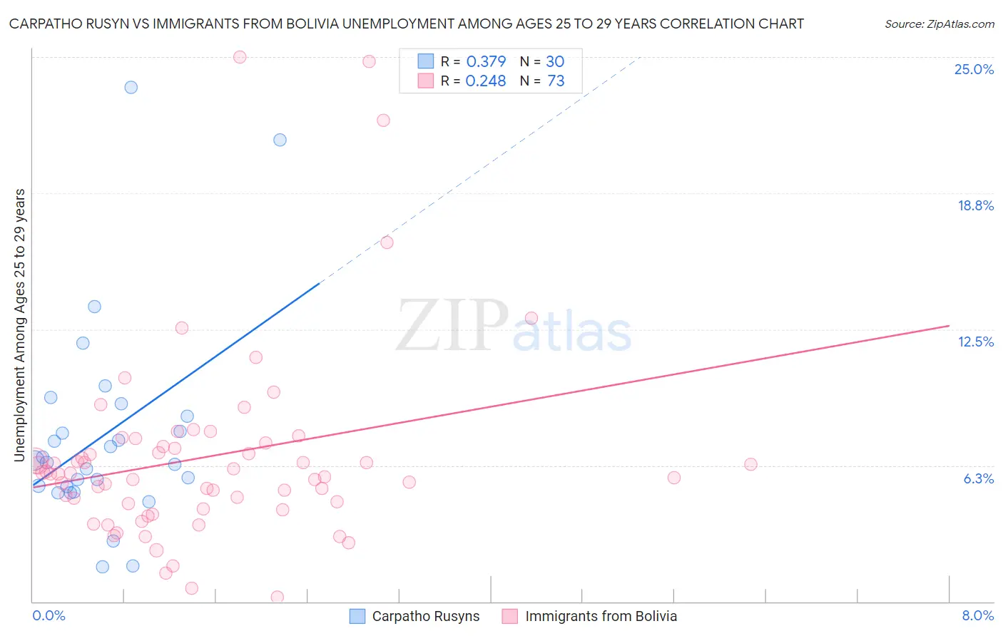 Carpatho Rusyn vs Immigrants from Bolivia Unemployment Among Ages 25 to 29 years