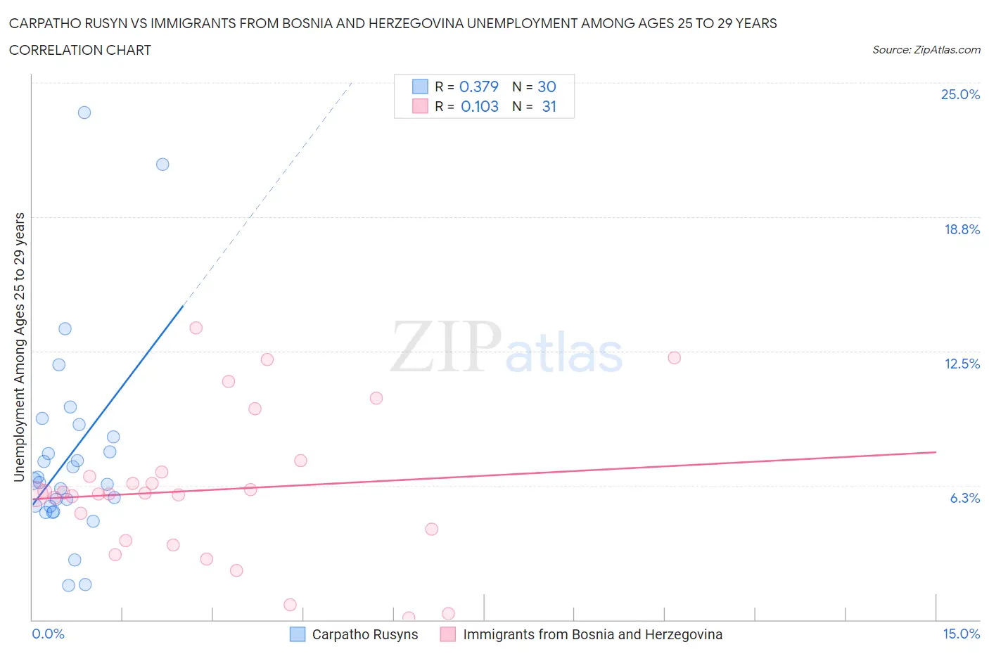 Carpatho Rusyn vs Immigrants from Bosnia and Herzegovina Unemployment Among Ages 25 to 29 years