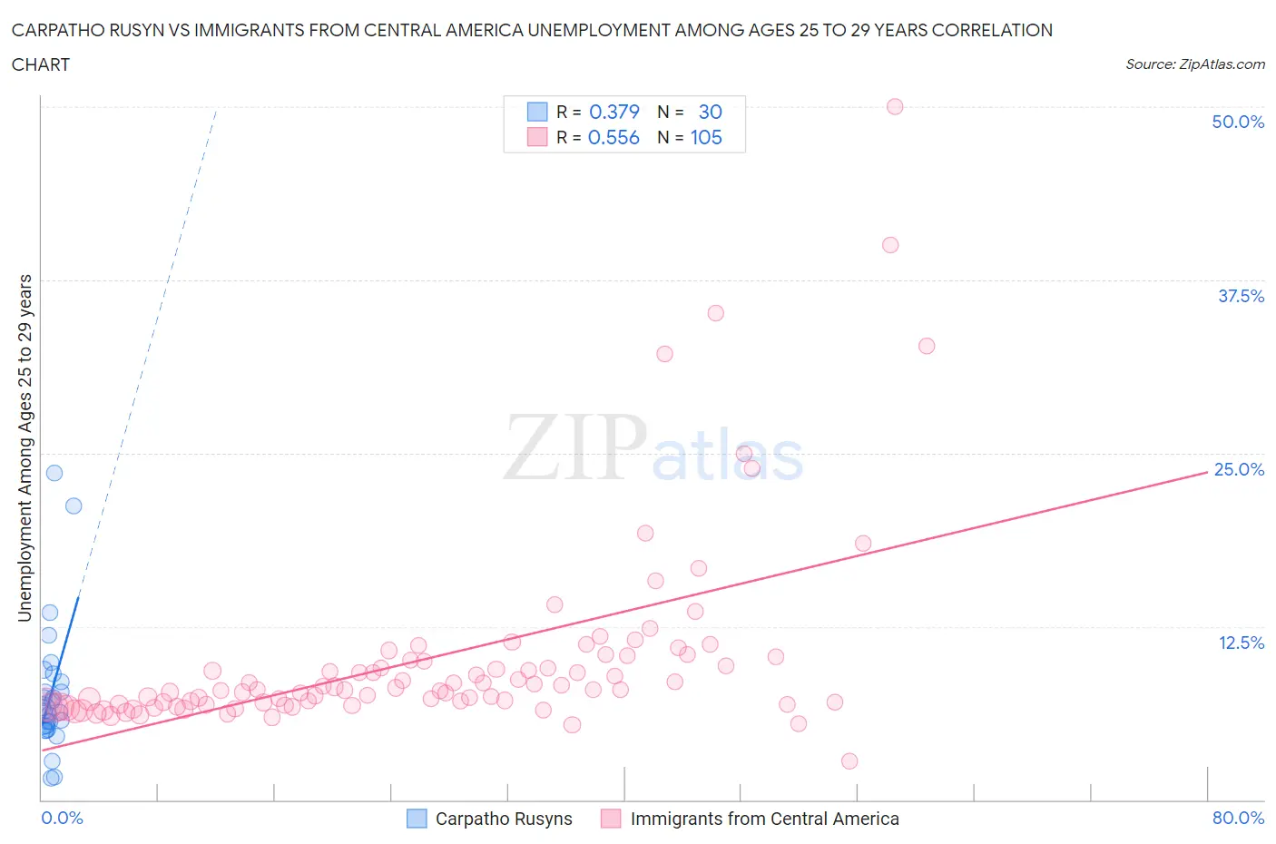 Carpatho Rusyn vs Immigrants from Central America Unemployment Among Ages 25 to 29 years