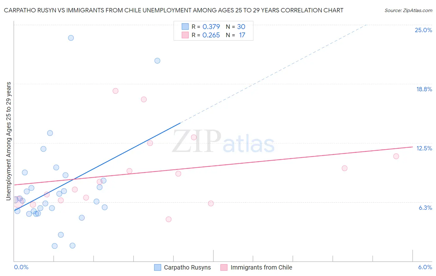 Carpatho Rusyn vs Immigrants from Chile Unemployment Among Ages 25 to 29 years