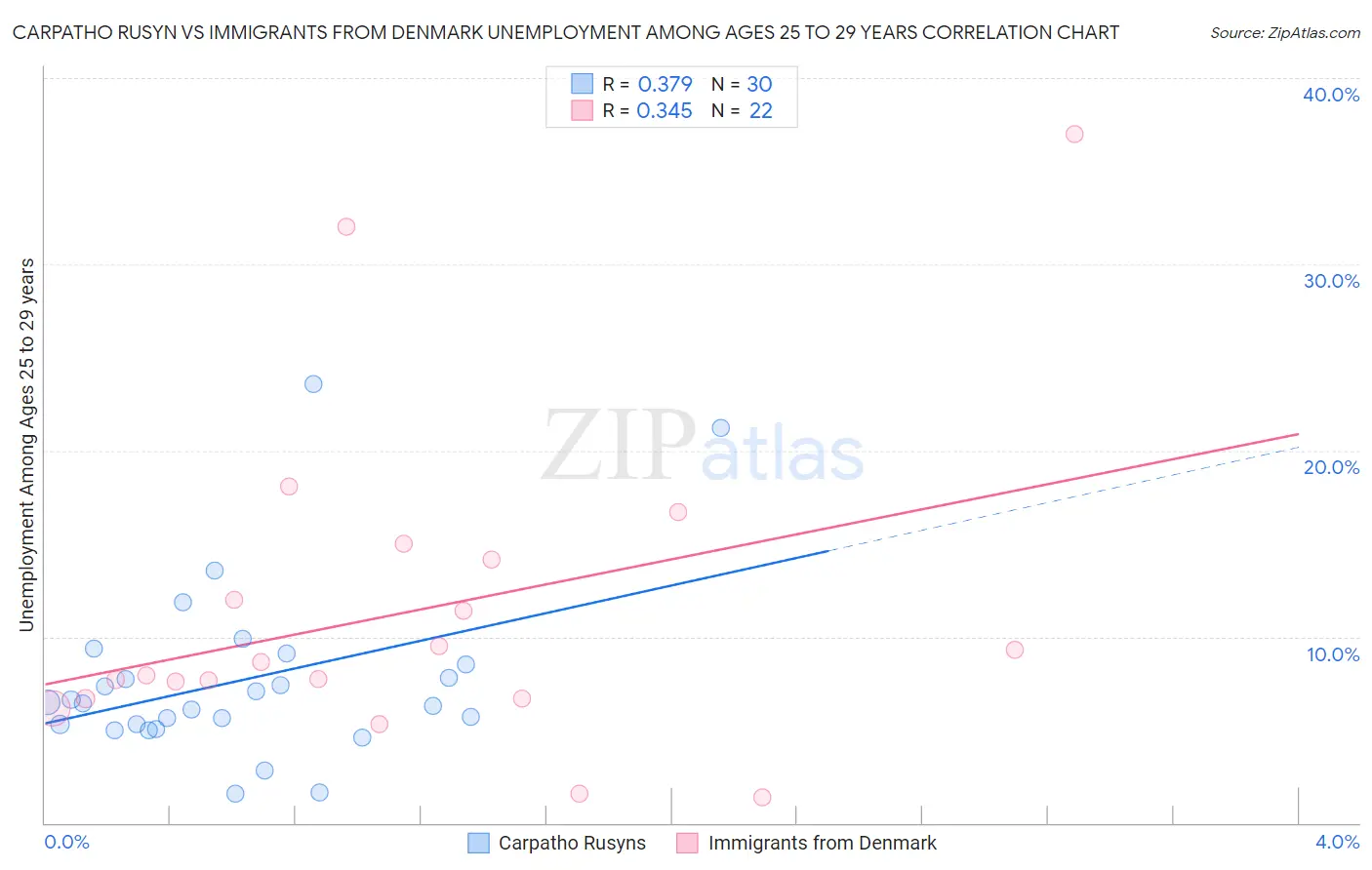 Carpatho Rusyn vs Immigrants from Denmark Unemployment Among Ages 25 to 29 years