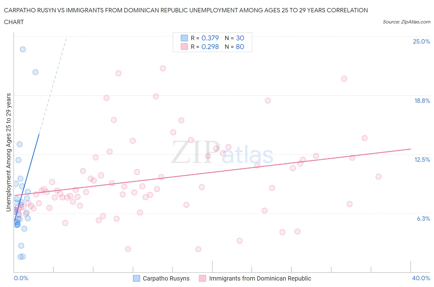 Carpatho Rusyn vs Immigrants from Dominican Republic Unemployment Among Ages 25 to 29 years