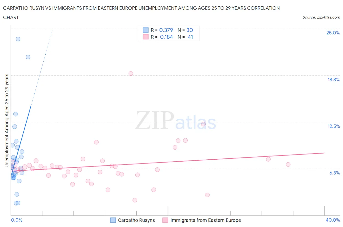 Carpatho Rusyn vs Immigrants from Eastern Europe Unemployment Among Ages 25 to 29 years