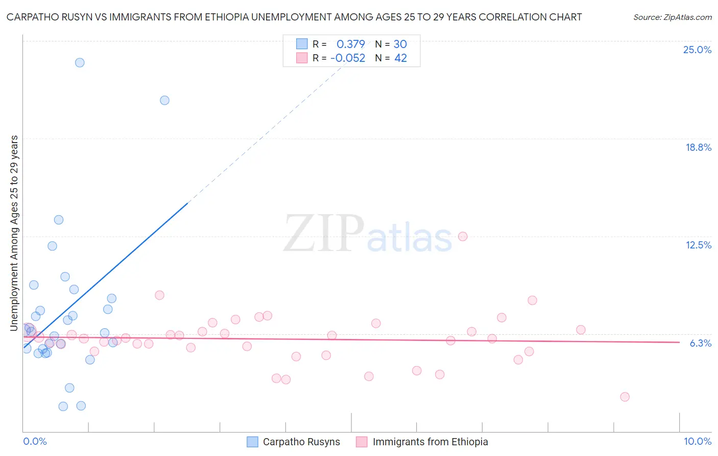 Carpatho Rusyn vs Immigrants from Ethiopia Unemployment Among Ages 25 to 29 years