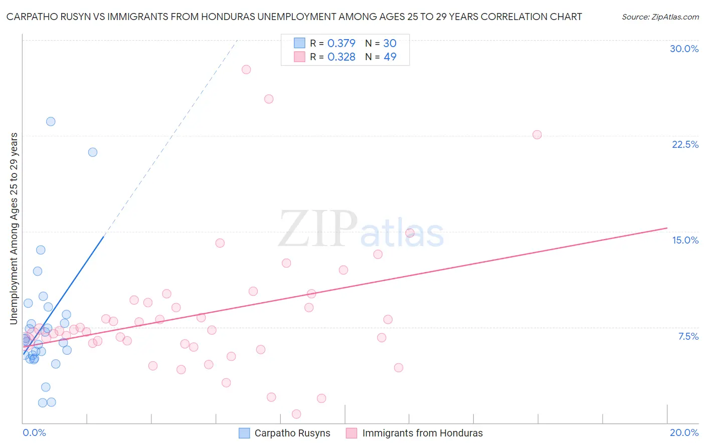 Carpatho Rusyn vs Immigrants from Honduras Unemployment Among Ages 25 to 29 years