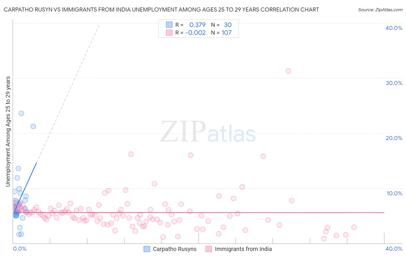 Carpatho Rusyn vs Immigrants from India Unemployment Among Ages 25 to 29 years