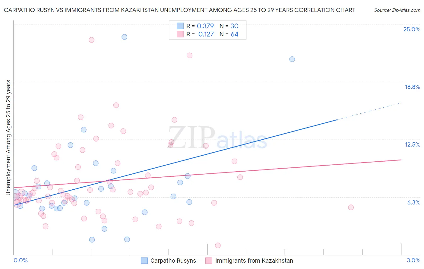 Carpatho Rusyn vs Immigrants from Kazakhstan Unemployment Among Ages 25 to 29 years