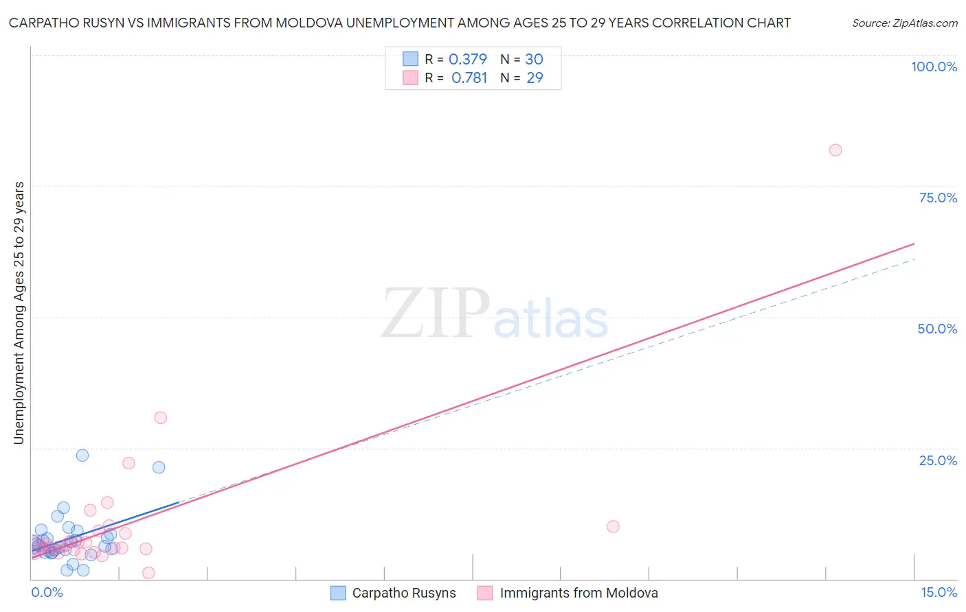 Carpatho Rusyn vs Immigrants from Moldova Unemployment Among Ages 25 to 29 years