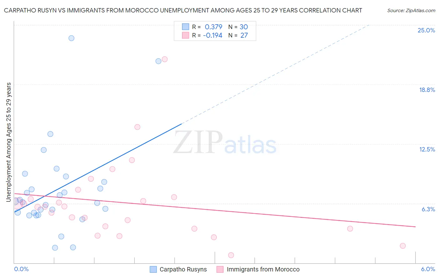 Carpatho Rusyn vs Immigrants from Morocco Unemployment Among Ages 25 to 29 years