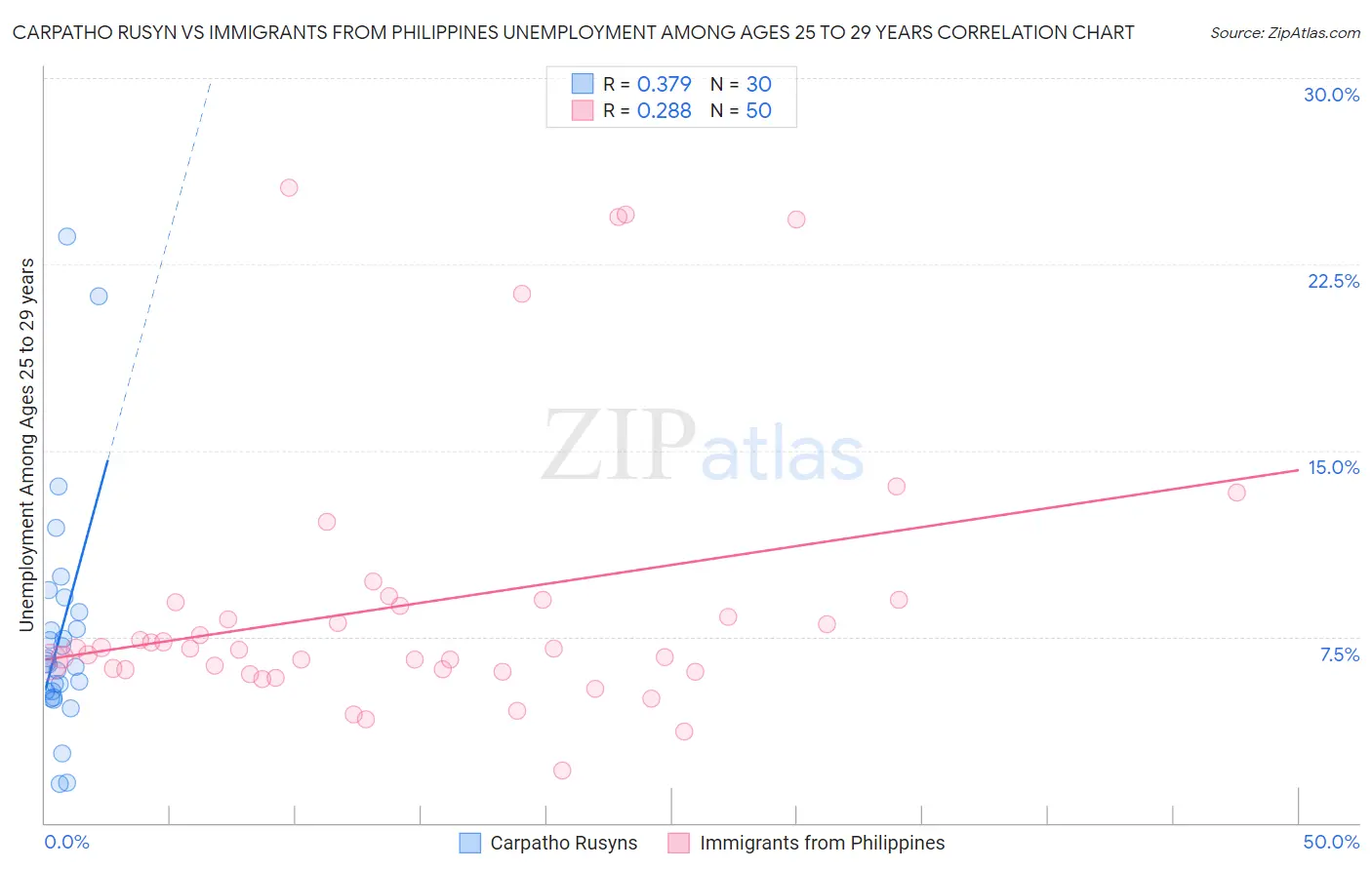 Carpatho Rusyn vs Immigrants from Philippines Unemployment Among Ages 25 to 29 years