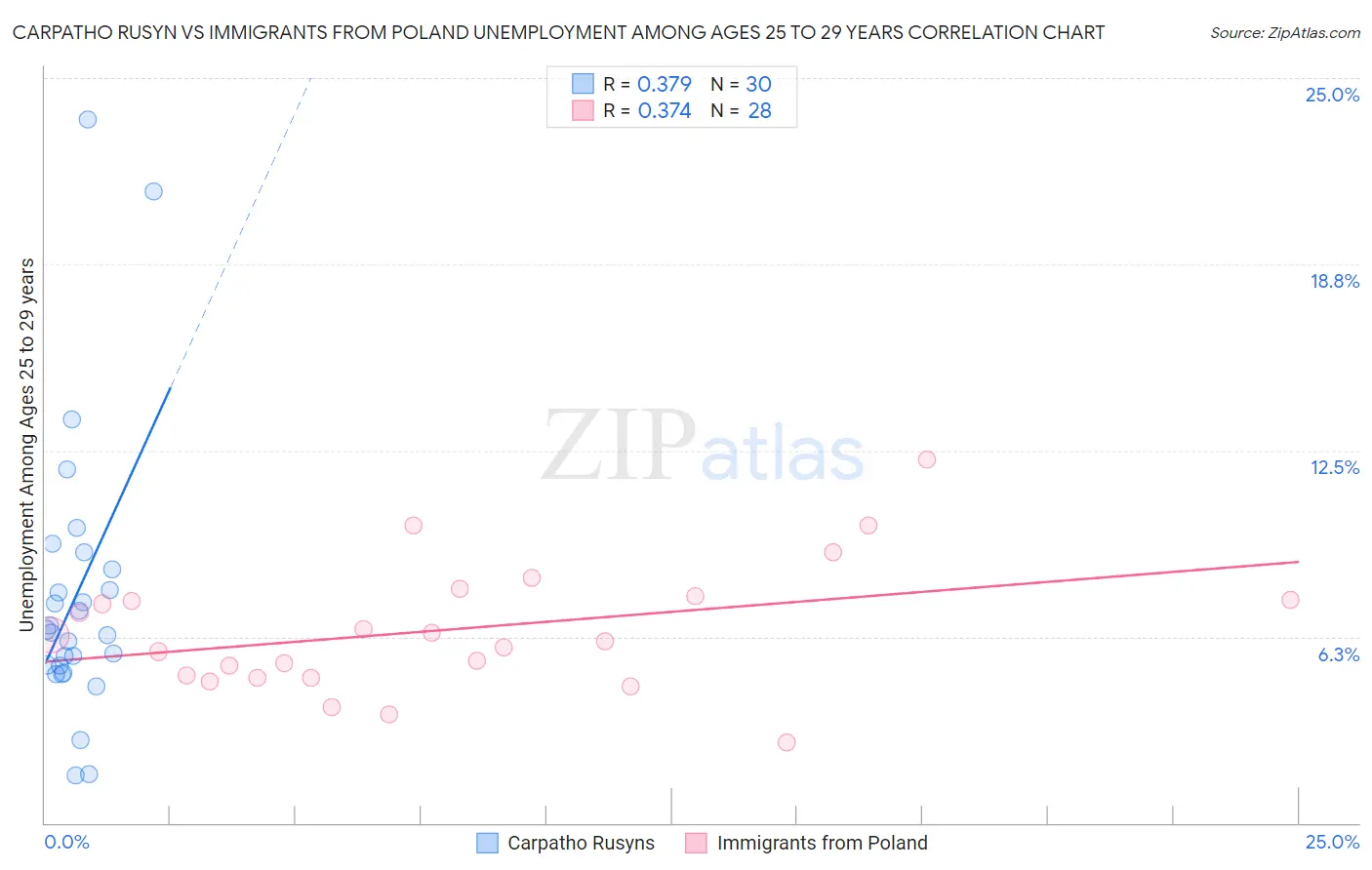 Carpatho Rusyn vs Immigrants from Poland Unemployment Among Ages 25 to 29 years