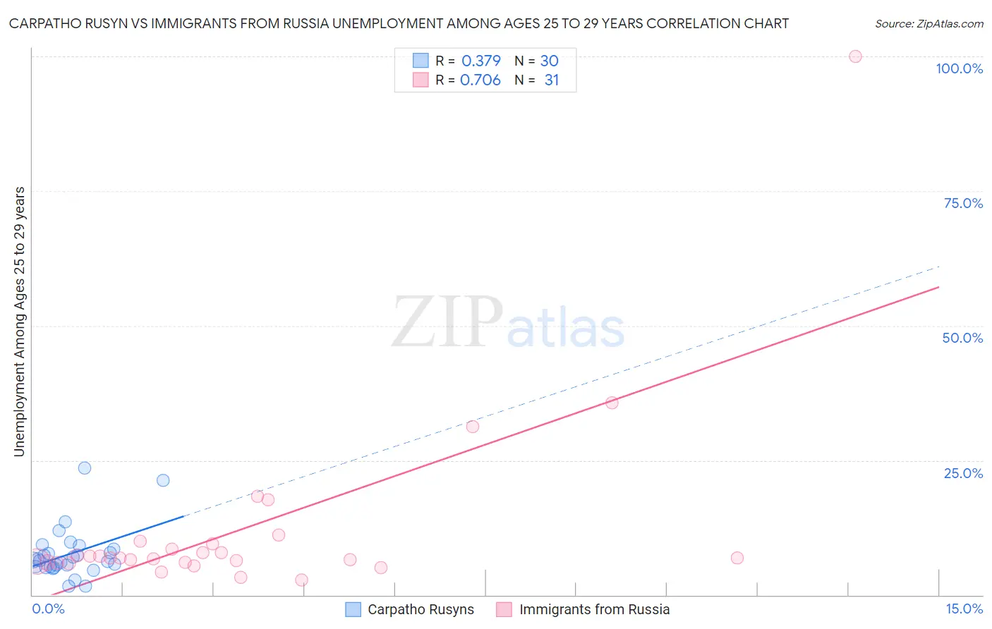 Carpatho Rusyn vs Immigrants from Russia Unemployment Among Ages 25 to 29 years