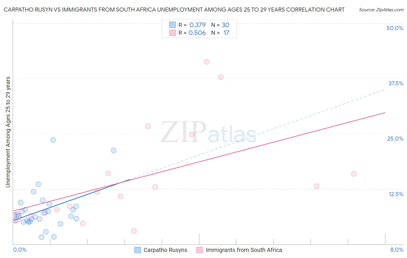 Carpatho Rusyn vs Immigrants from South Africa Unemployment Among Ages 25 to 29 years