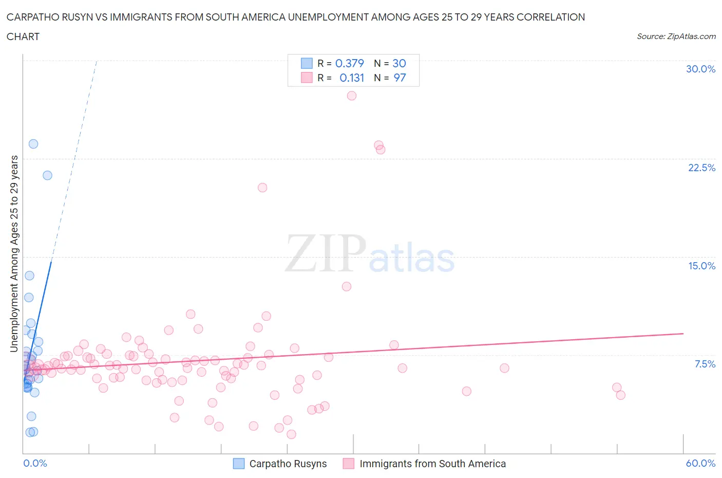 Carpatho Rusyn vs Immigrants from South America Unemployment Among Ages 25 to 29 years