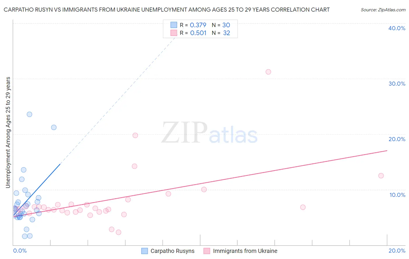 Carpatho Rusyn vs Immigrants from Ukraine Unemployment Among Ages 25 to 29 years