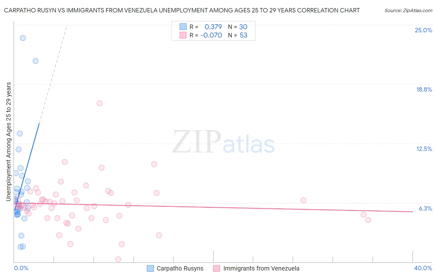 Carpatho Rusyn vs Immigrants from Venezuela Unemployment Among Ages 25 to 29 years