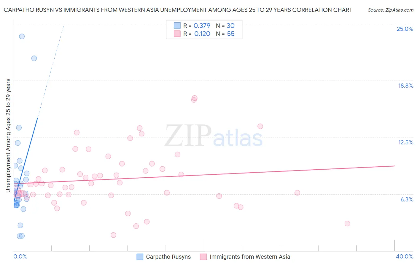 Carpatho Rusyn vs Immigrants from Western Asia Unemployment Among Ages 25 to 29 years