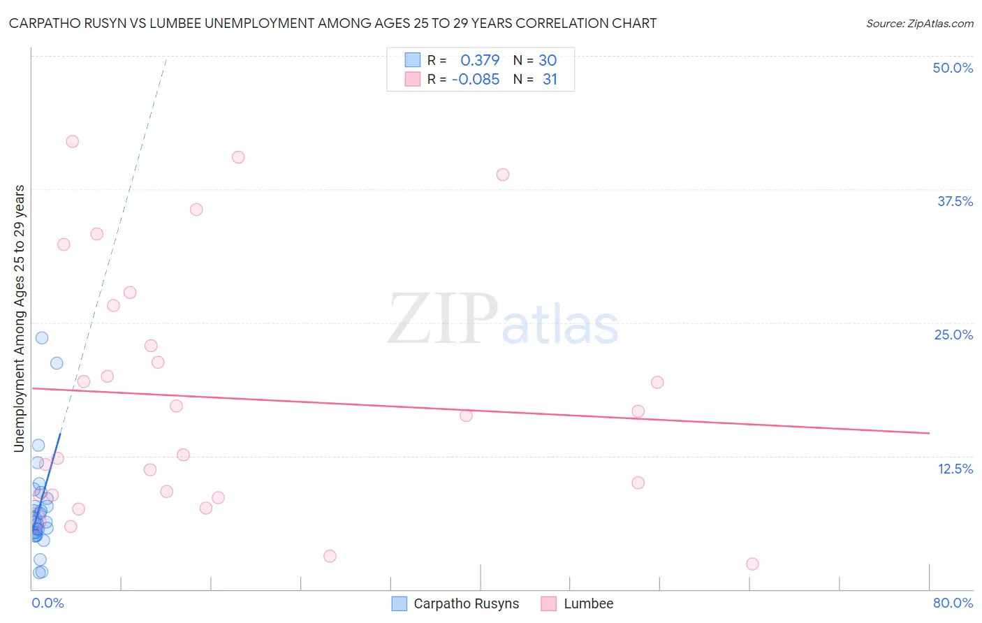 Carpatho Rusyn vs Lumbee Unemployment Among Ages 25 to 29 years