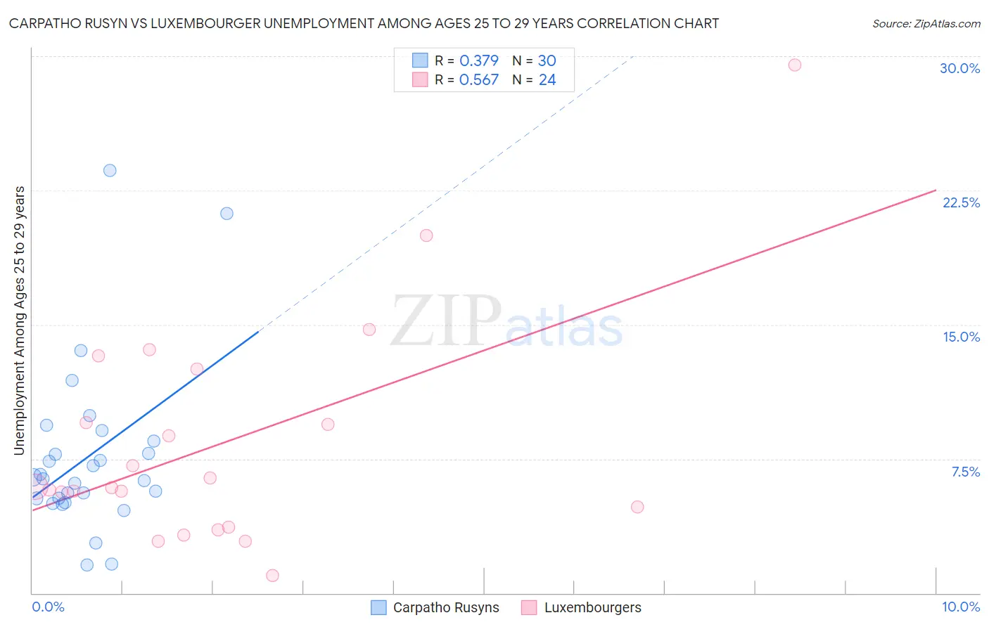 Carpatho Rusyn vs Luxembourger Unemployment Among Ages 25 to 29 years