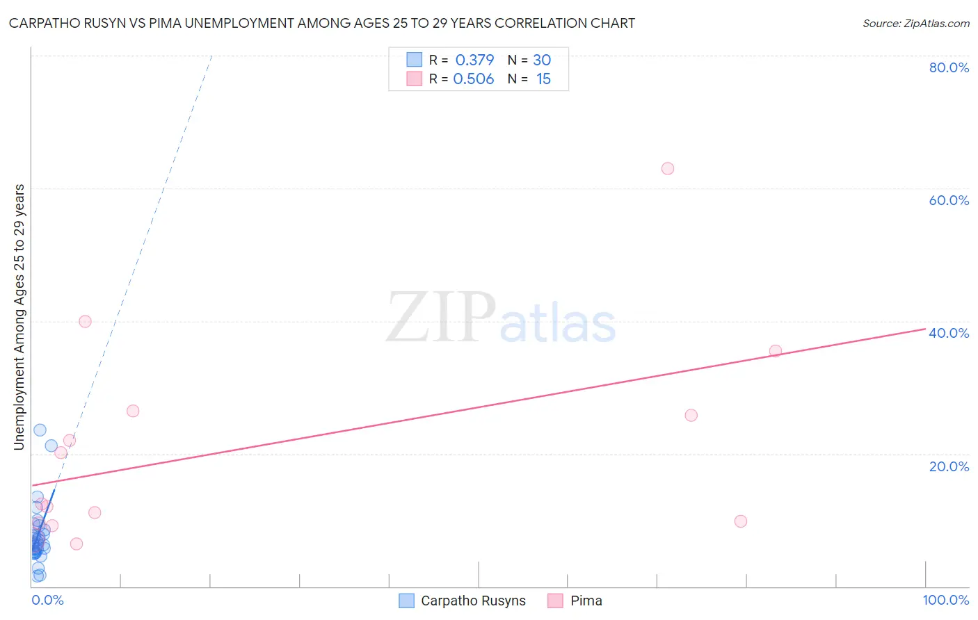 Carpatho Rusyn vs Pima Unemployment Among Ages 25 to 29 years