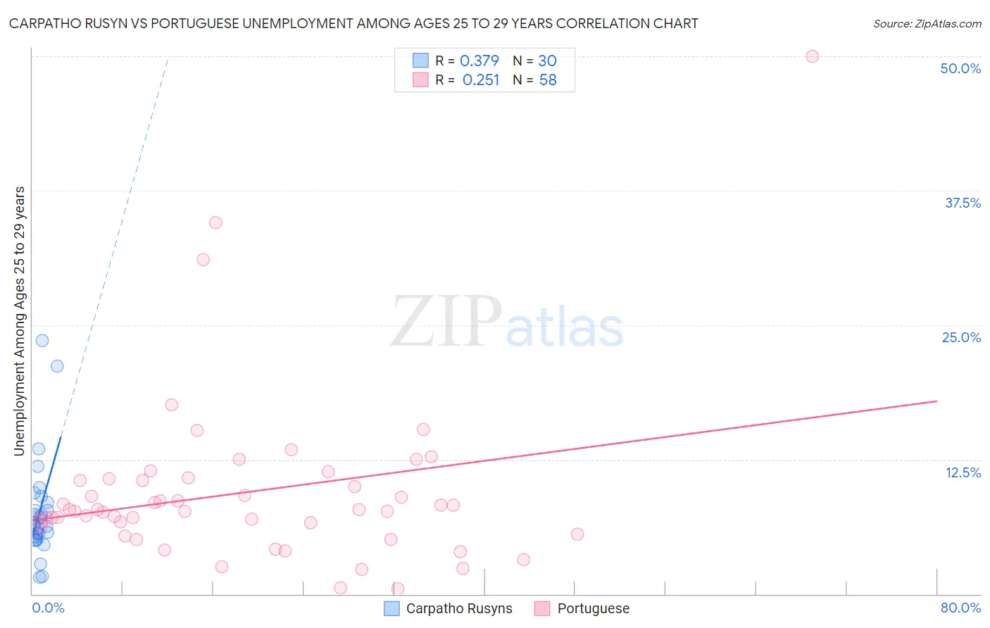 Carpatho Rusyn vs Portuguese Unemployment Among Ages 25 to 29 years