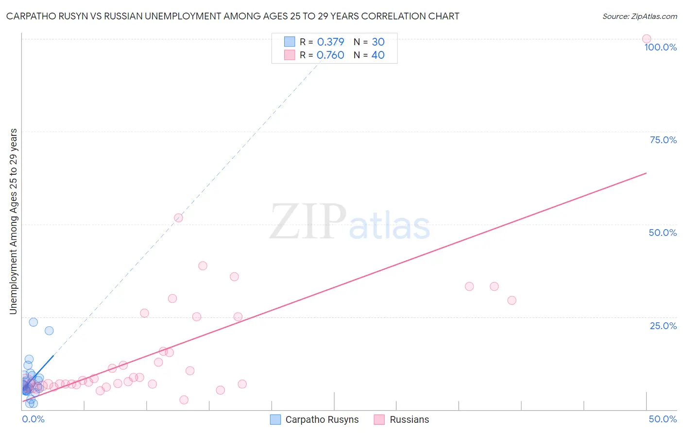 Carpatho Rusyn vs Russian Unemployment Among Ages 25 to 29 years