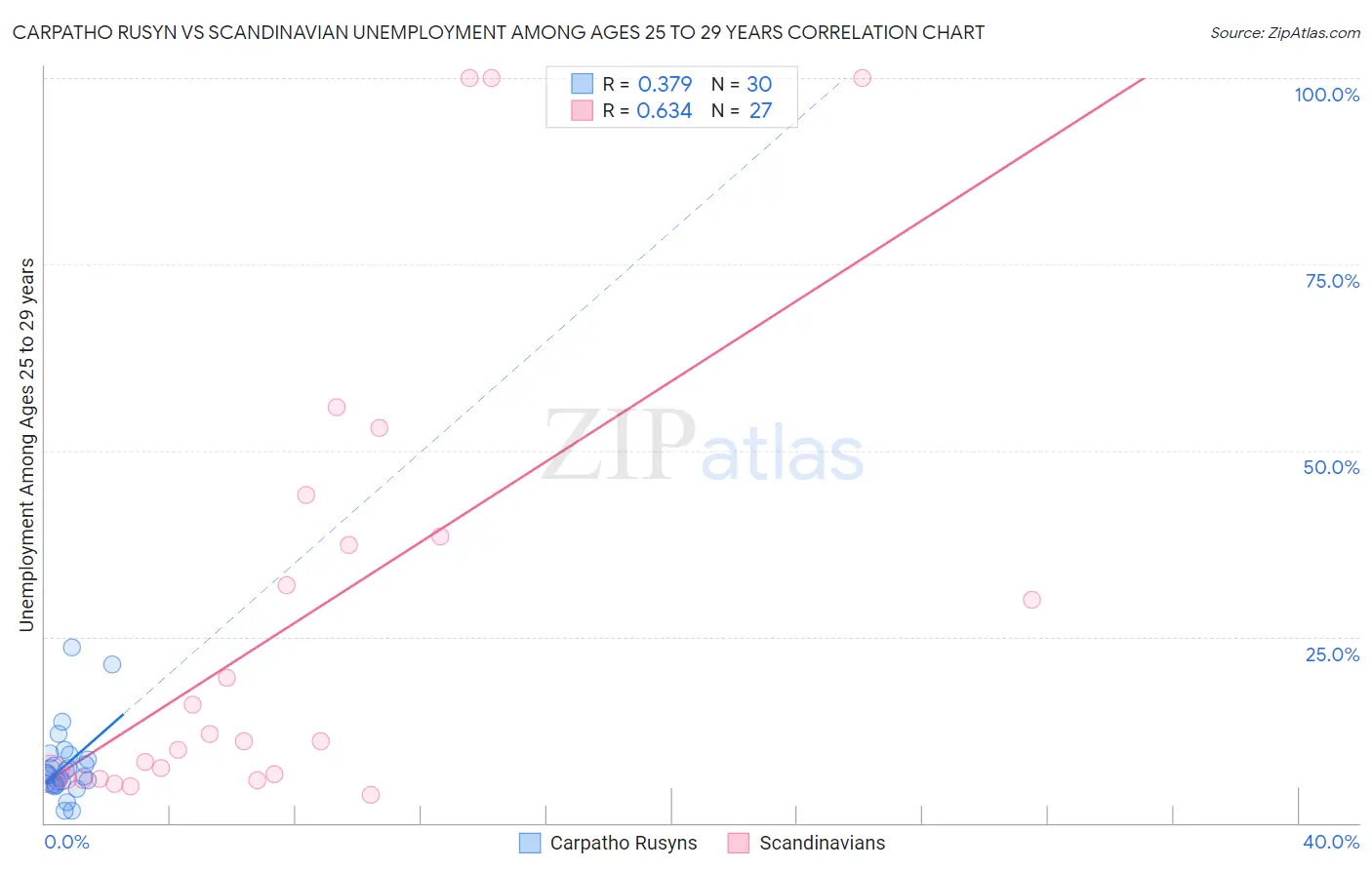 Carpatho Rusyn vs Scandinavian Unemployment Among Ages 25 to 29 years