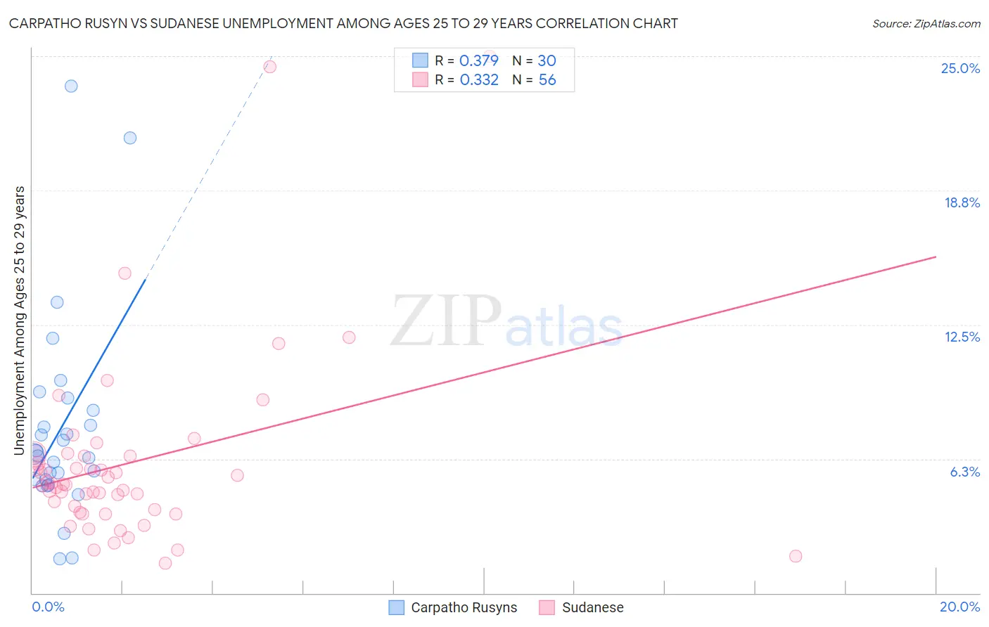 Carpatho Rusyn vs Sudanese Unemployment Among Ages 25 to 29 years